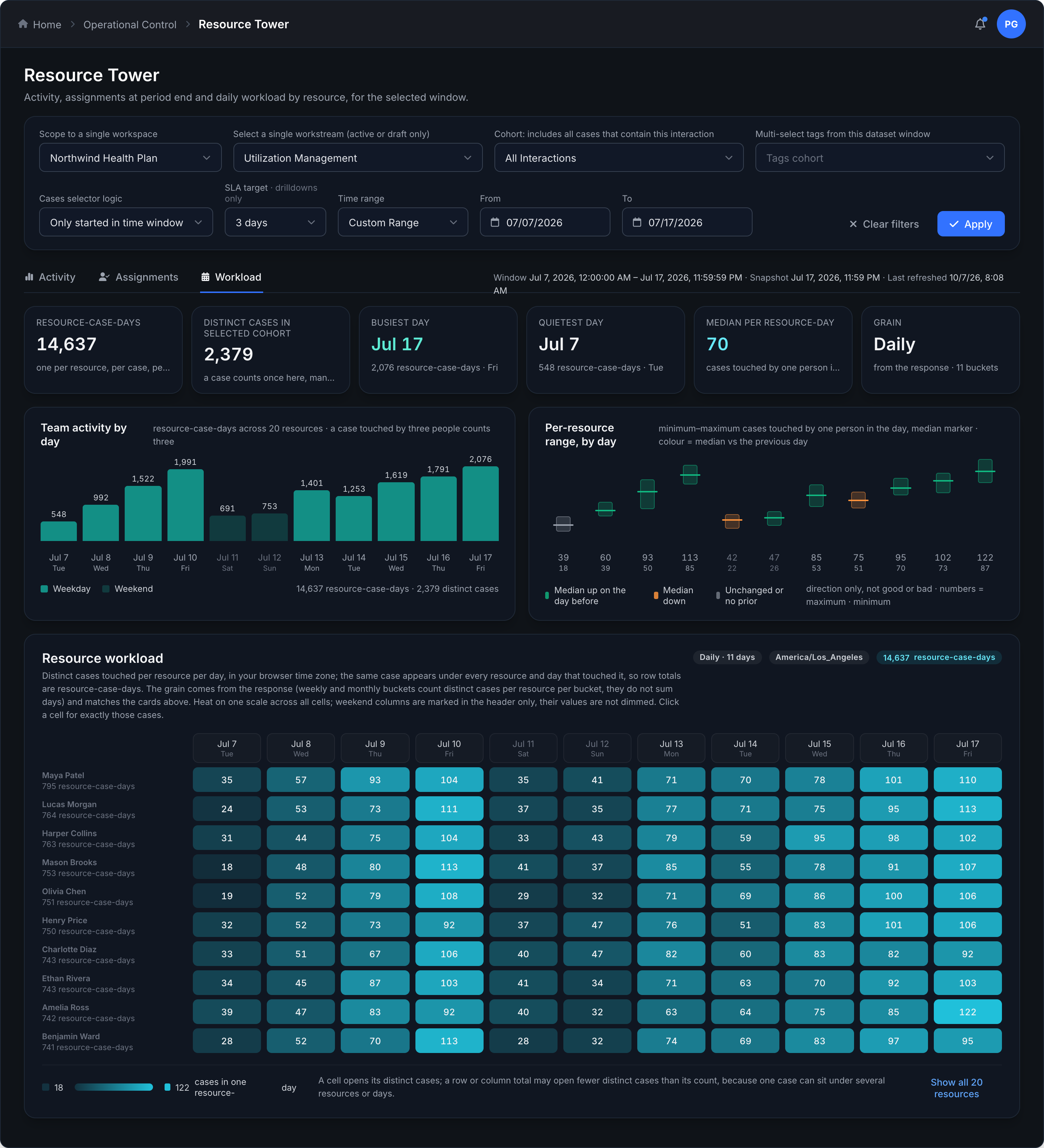 Workforce Pulse Workload showing daily resource-case-days, per-resource ranges and a resource-by-day heatmap